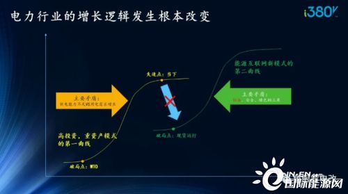 能源互聯網服務 小趨勢的涌動與緩變量的重塑