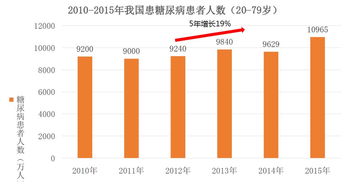 糖尿病POCT市場(chǎng)速覽及國內(nèi)外創(chuàng)新公司舉例